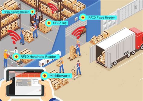 inexpensive rfid system for warehouse|rfid in warehouse management system.